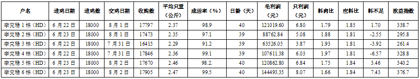 华都肉鸡公司唐山丰南鸡场6月22日-8月2日各栋全程使用如金菌数据