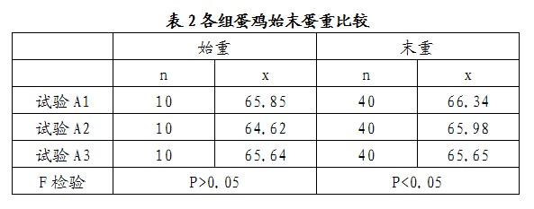 如金菌蛋鸡过程中的数据报告